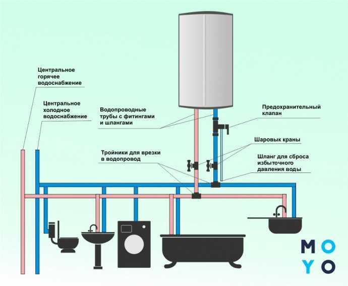 Как сделать установку водопровода в квартире: подробная инструкция