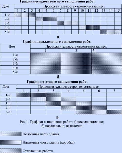 Основные виды общестроительных работ и их особенности