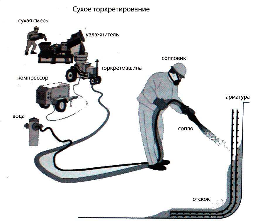 Торкретирование бетона: технология и применение