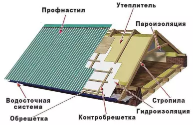 Значение качественной гидроизоляции для кровли