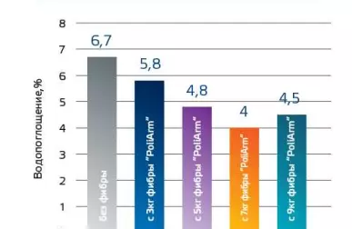 Фибробетон: свойства, применение и преимущества